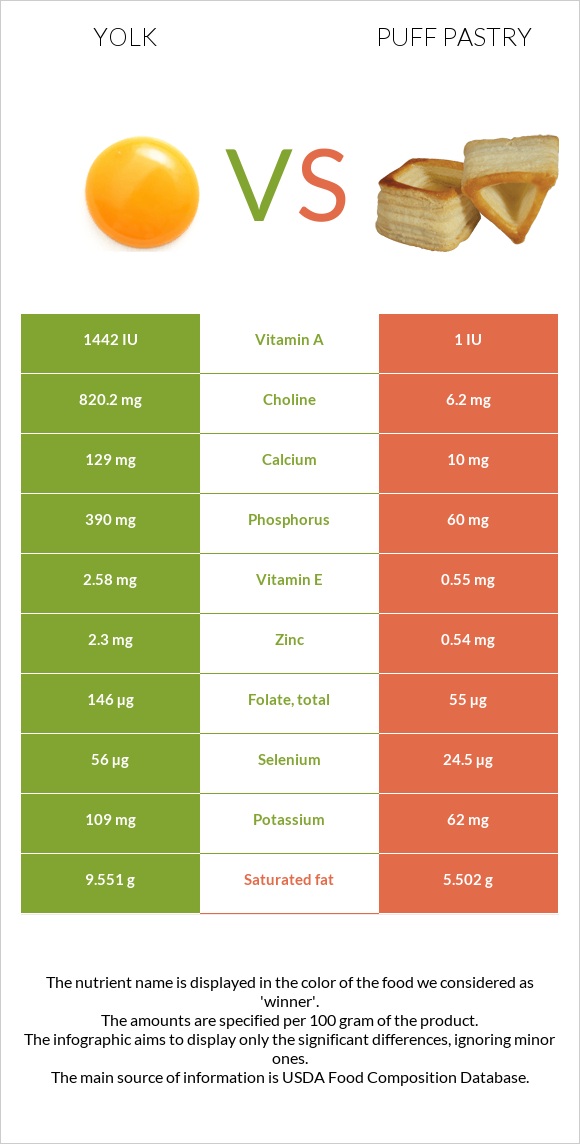 Դեղնուց vs Կարկանդակ Շերտավոր Խմորով infographic