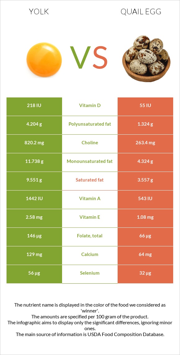 Yolk vs Quail egg infographic