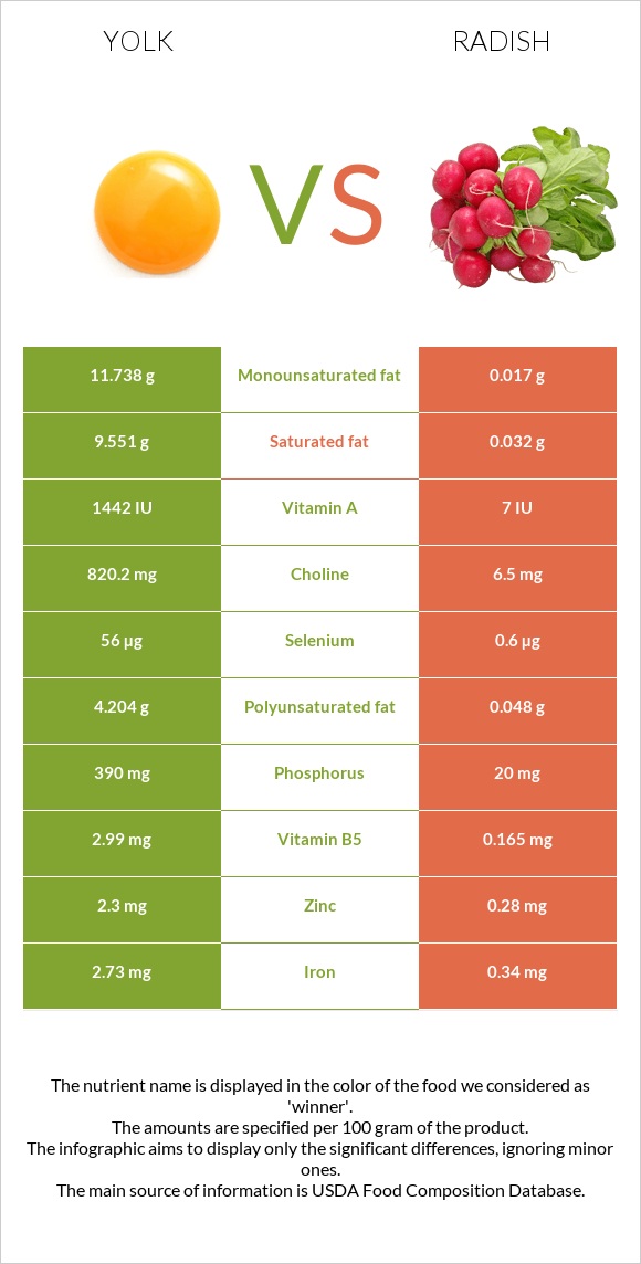 Yolk vs Radish infographic