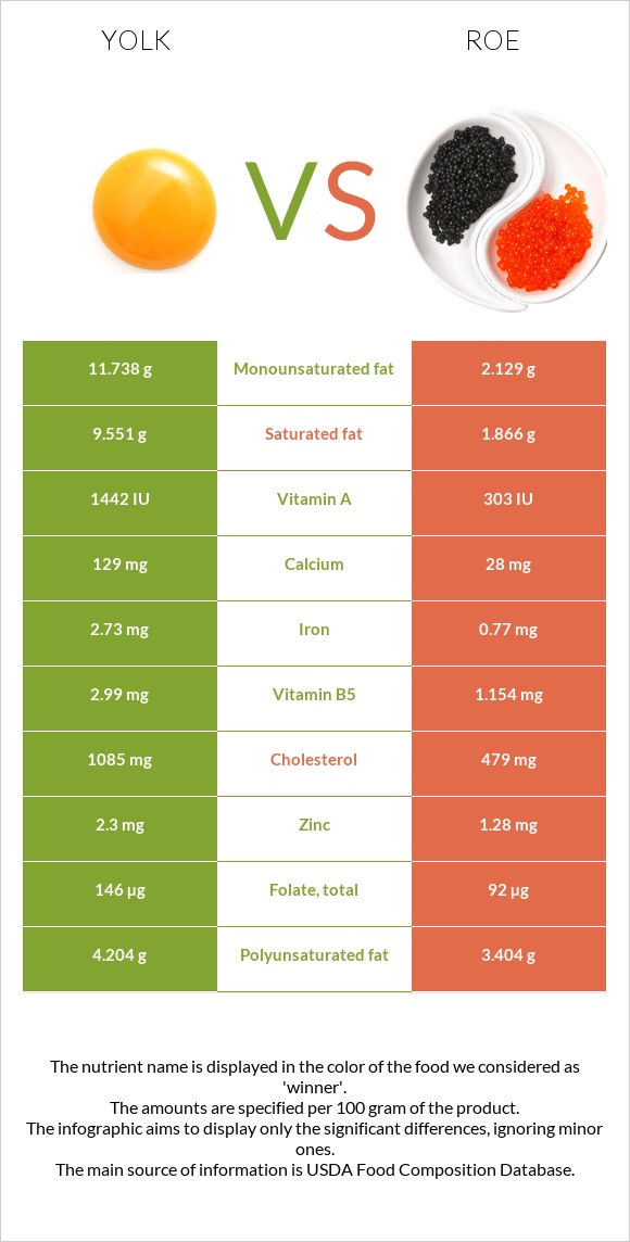 Yolk vs Roe infographic