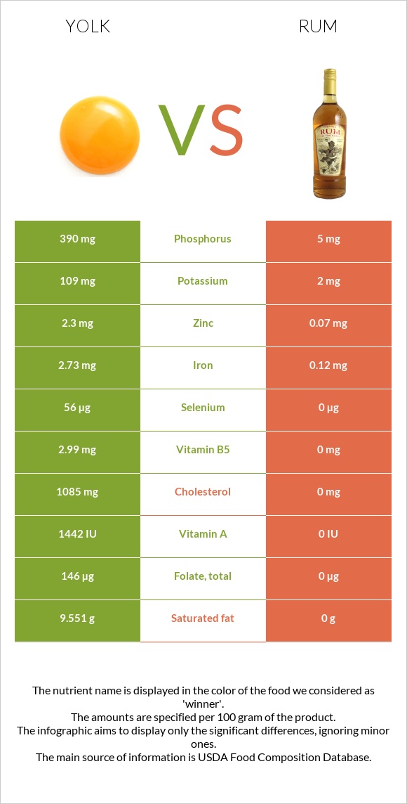 Yolk vs Rum infographic
