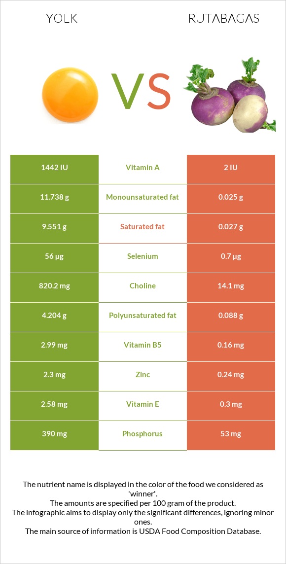 Yolk vs Rutabagas infographic