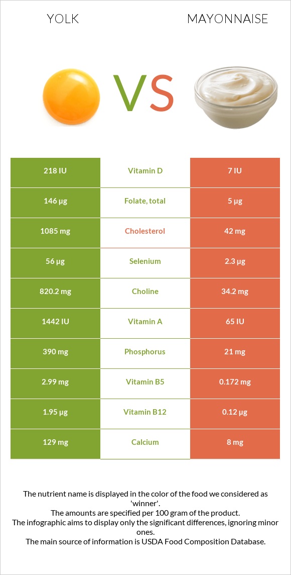 Yolk vs Mayonnaise infographic