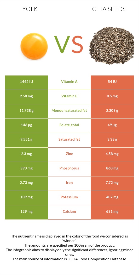 Դեղնուց vs Սերմ infographic