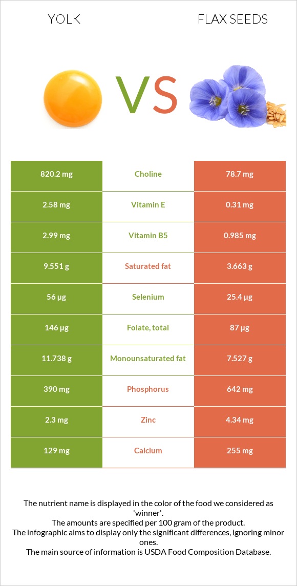 Դեղնուց vs Կտավատի սերմեր infographic