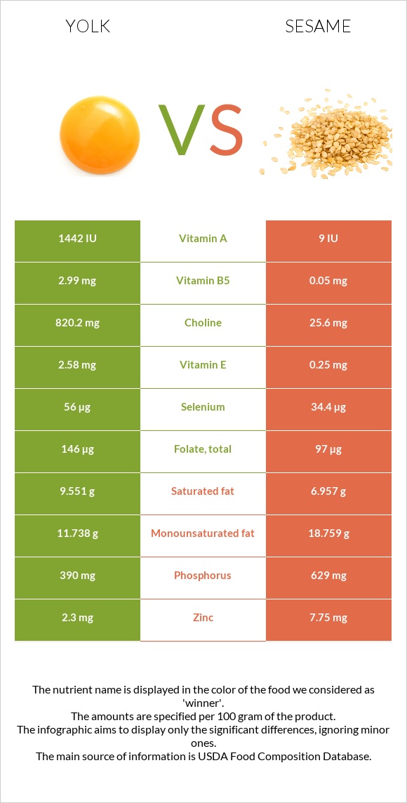 Yolk vs Sesame infographic
