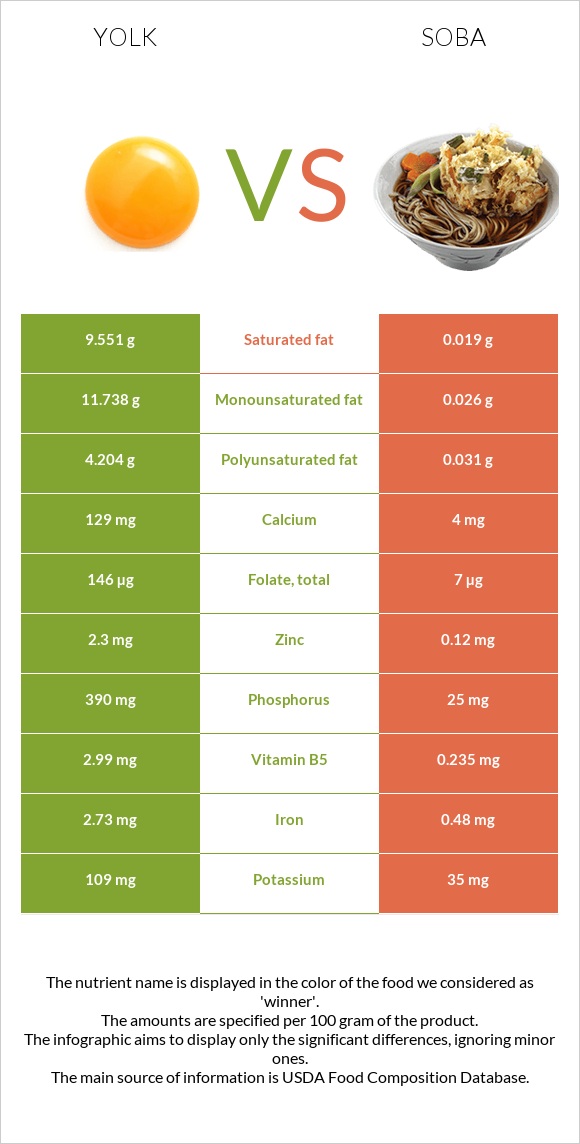 Yolk vs Soba infographic