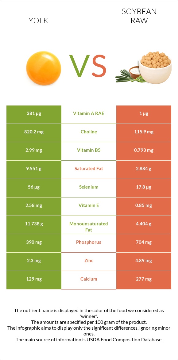 Yolk vs Soybean raw infographic