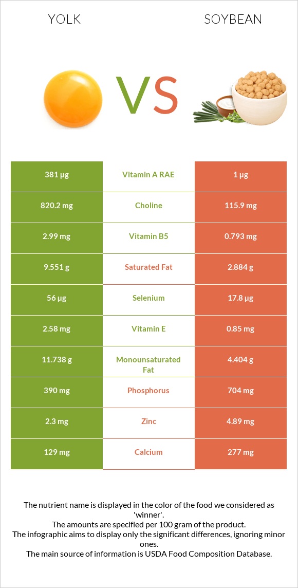 Yolk vs Soybean infographic