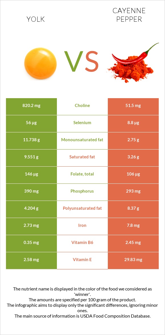 Դեղնուց vs Պղպեղ կայնեյան infographic