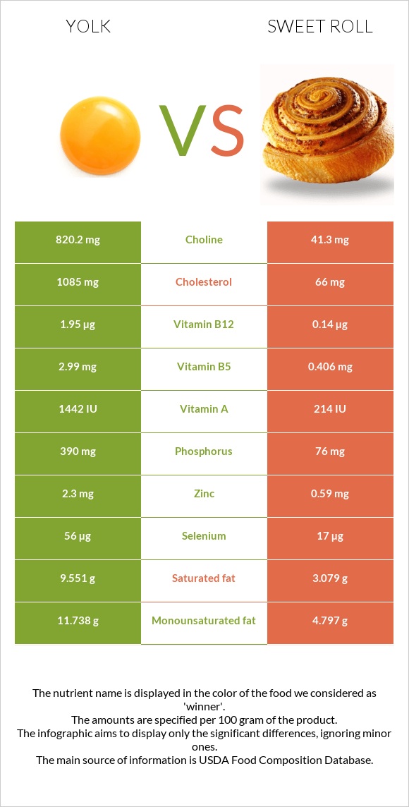 Yolk vs Sweet roll infographic