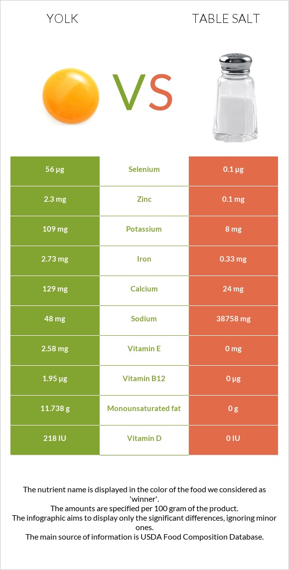 Yolk vs Table salt infographic