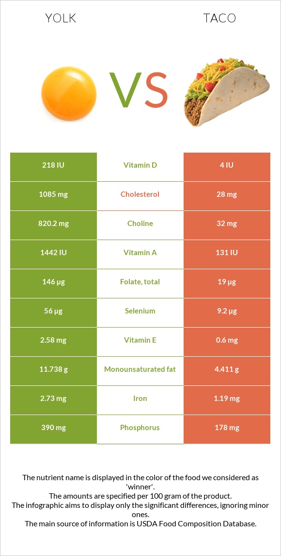 Yolk vs Taco infographic