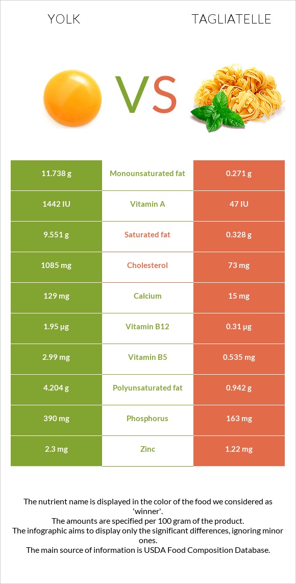 Yolk vs Tagliatelle infographic