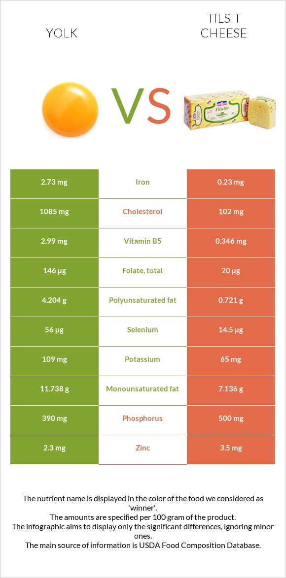 Yolk vs Tilsit cheese infographic