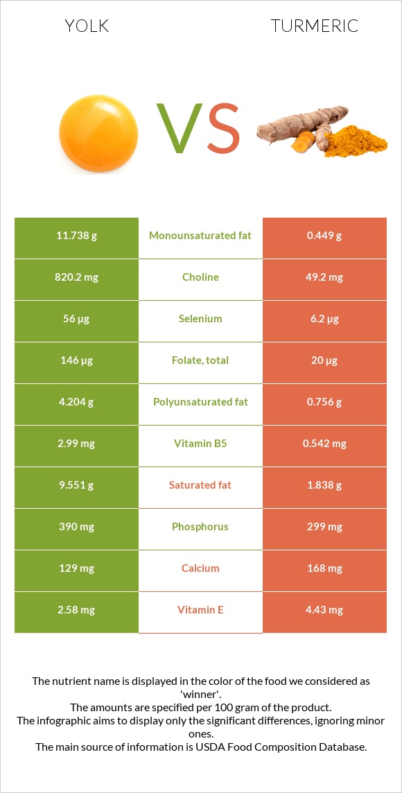 Yolk vs Turmeric infographic