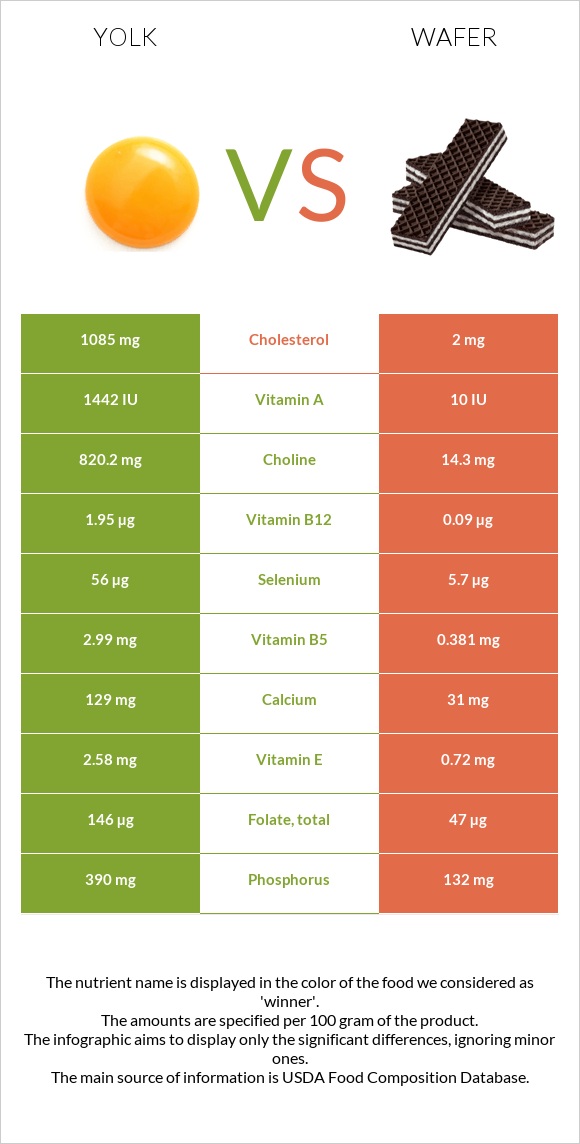 Yolk vs Wafer infographic