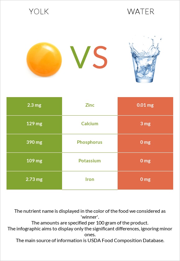 Yolk vs Water infographic