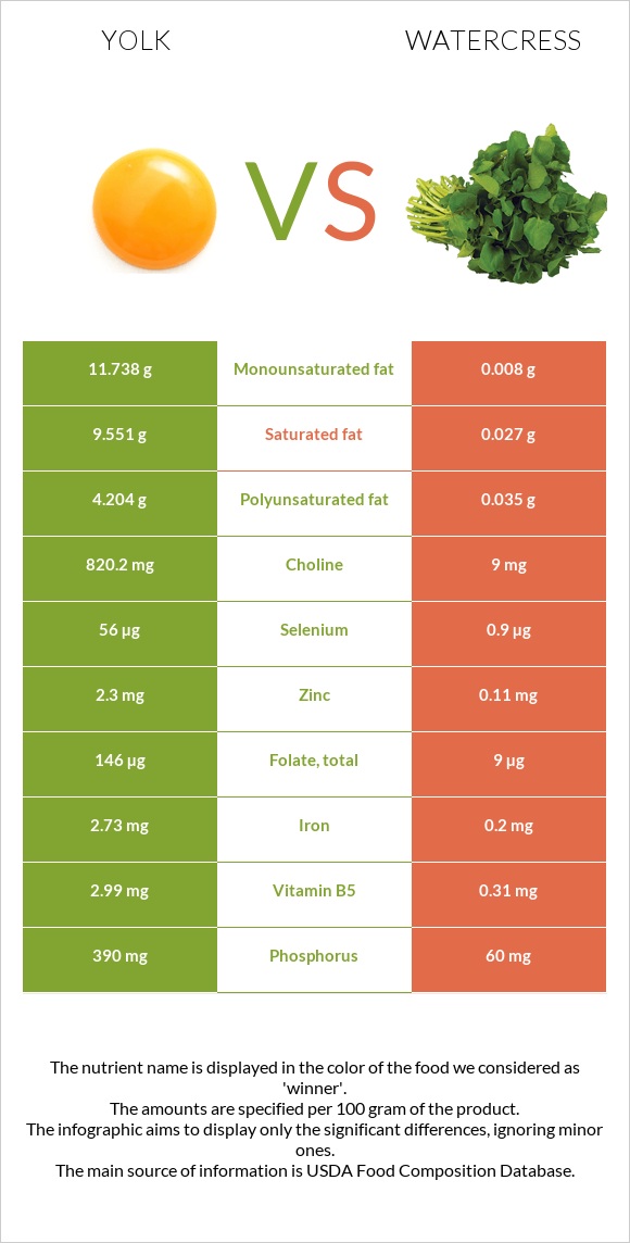 Yolk vs Watercress infographic