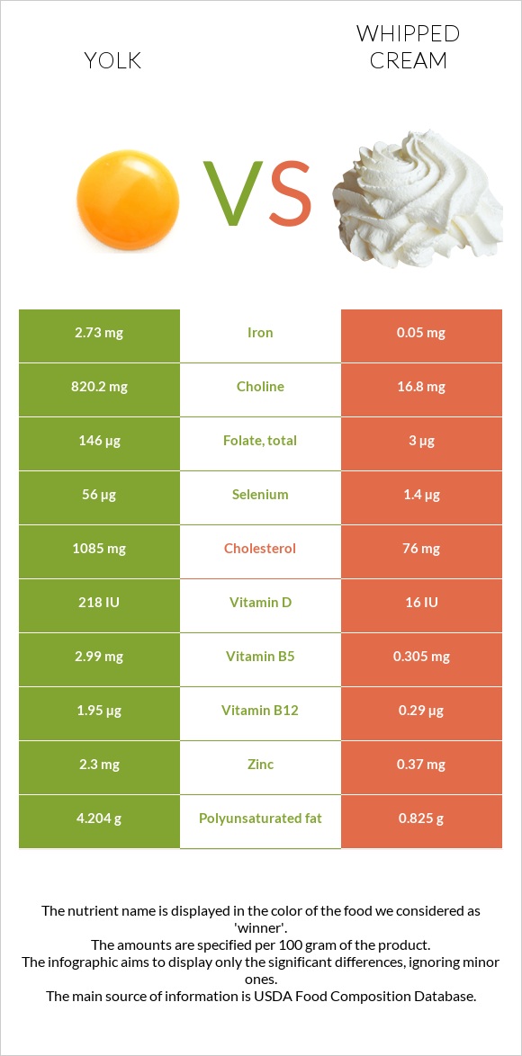 Դեղնուց vs Հարած սերուցք infographic