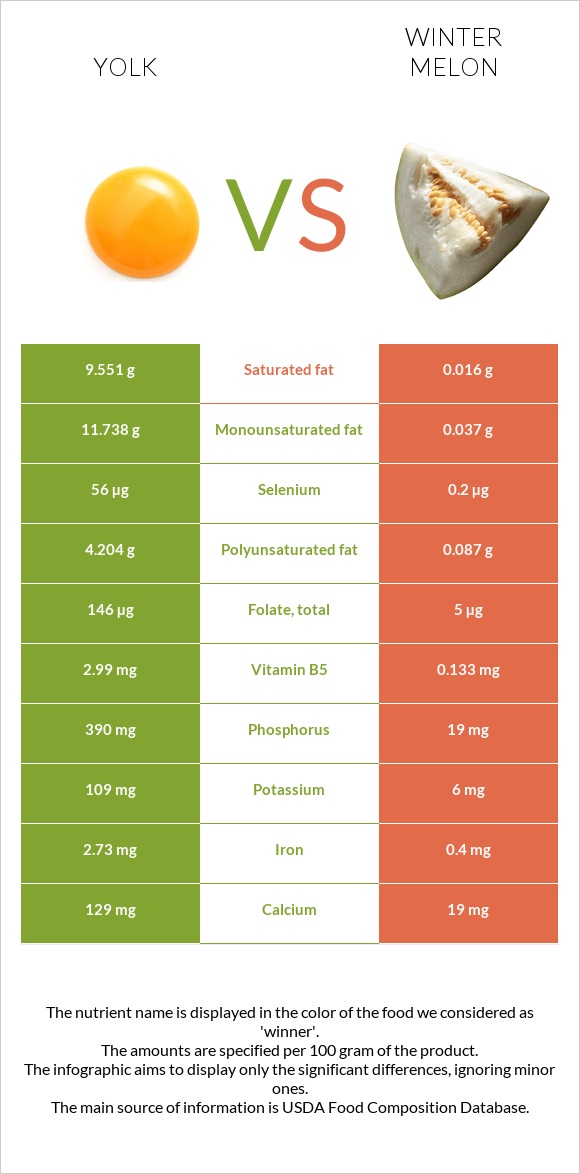 Դեղնուց vs Ձմեռային սեխ infographic