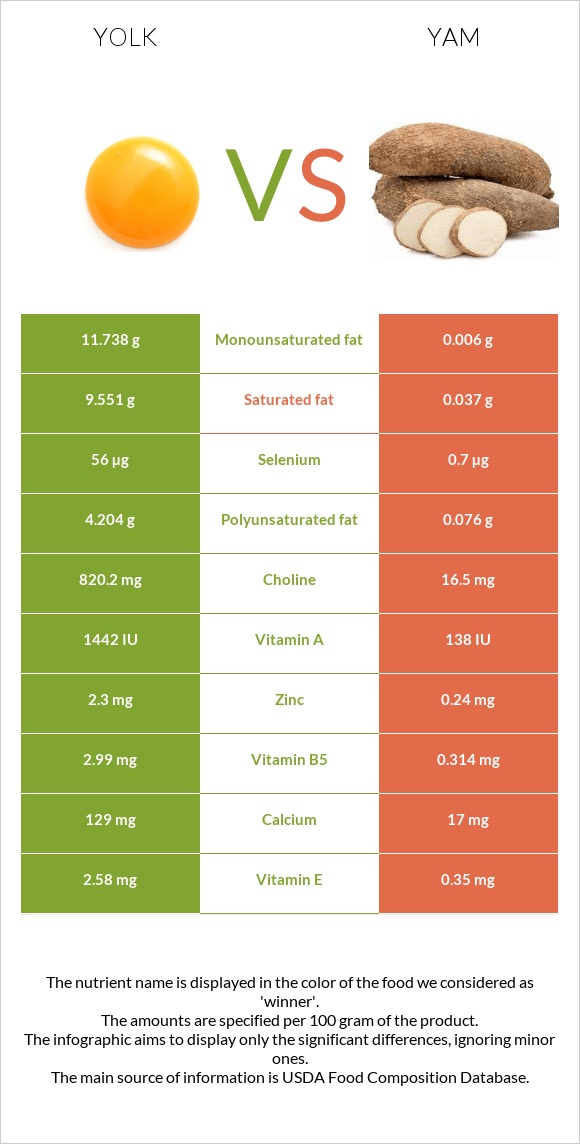 Yolk vs Yam infographic