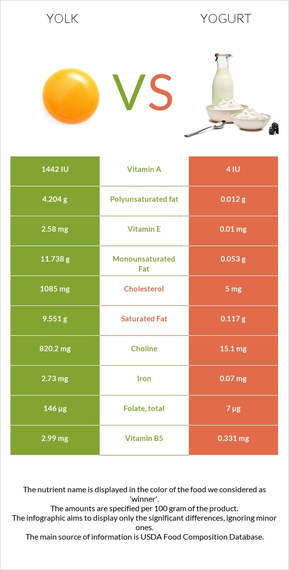 Դեղնուց vs Յոգուրտ infographic