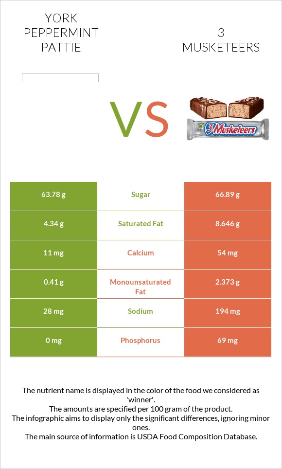 York peppermint pattie vs 3 musketeers infographic