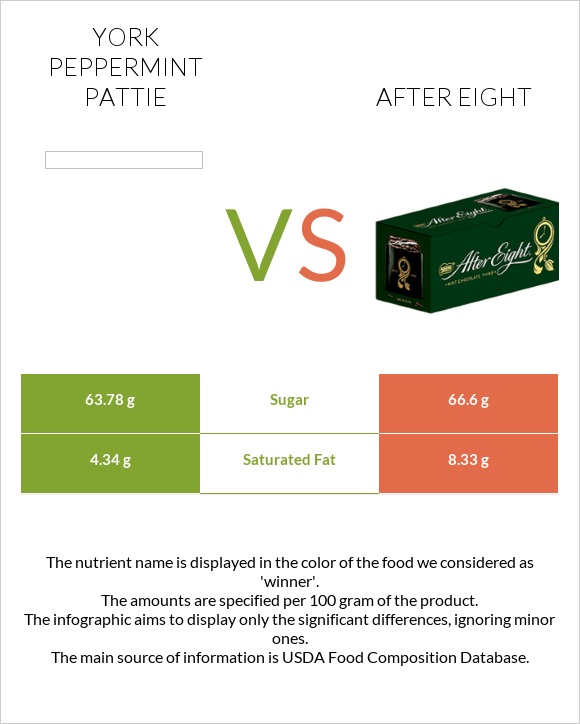 York peppermint pattie vs After eight infographic