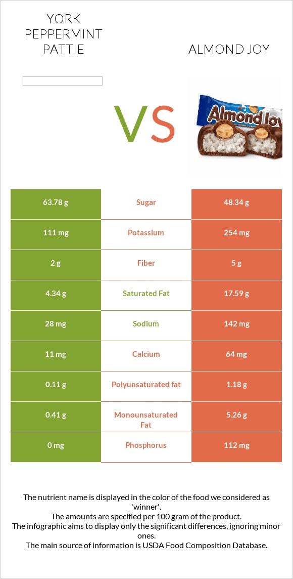 York peppermint pattie vs Almond joy infographic