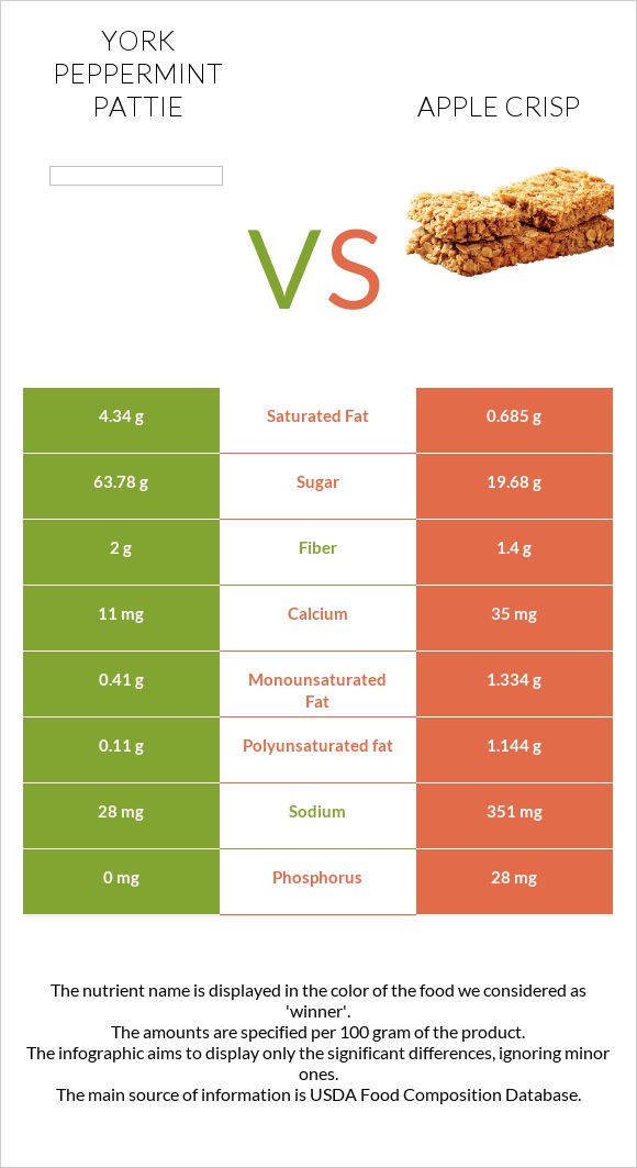 York peppermint pattie vs Apple crisp infographic