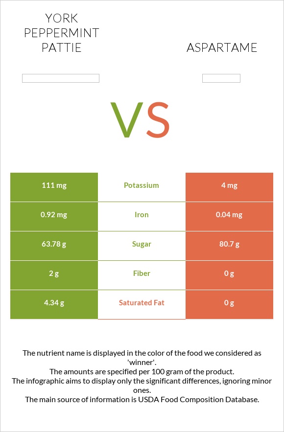 York peppermint pattie vs Aspartame infographic