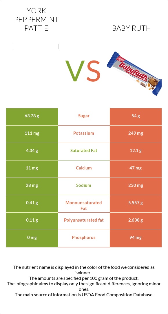 York peppermint pattie vs Baby ruth infographic