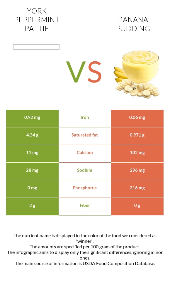 York peppermint pattie vs Banana pudding infographic