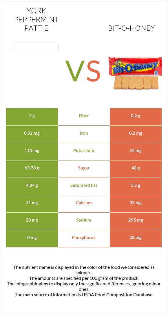 York peppermint pattie vs Bit-o-honey infographic