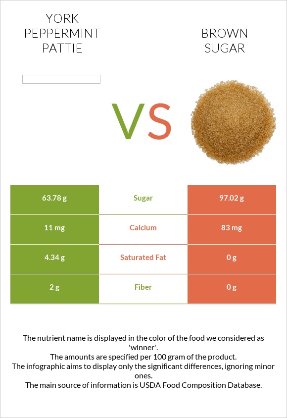 York peppermint pattie vs Brown sugar infographic
