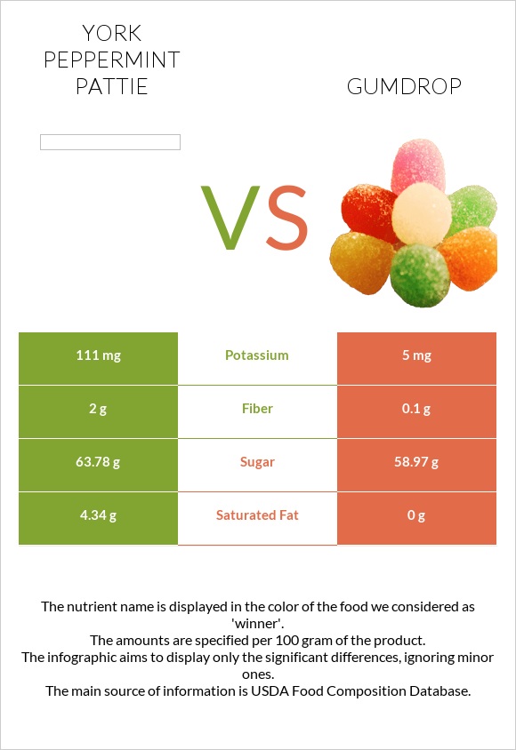 York peppermint pattie vs Gumdrop infographic