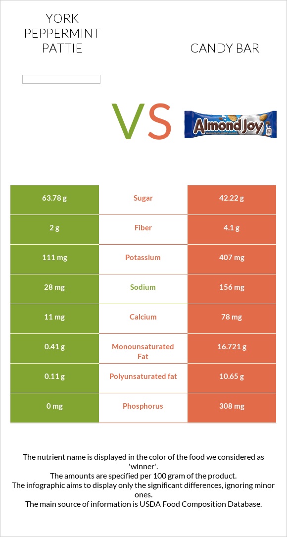 York peppermint pattie vs Candy bar infographic