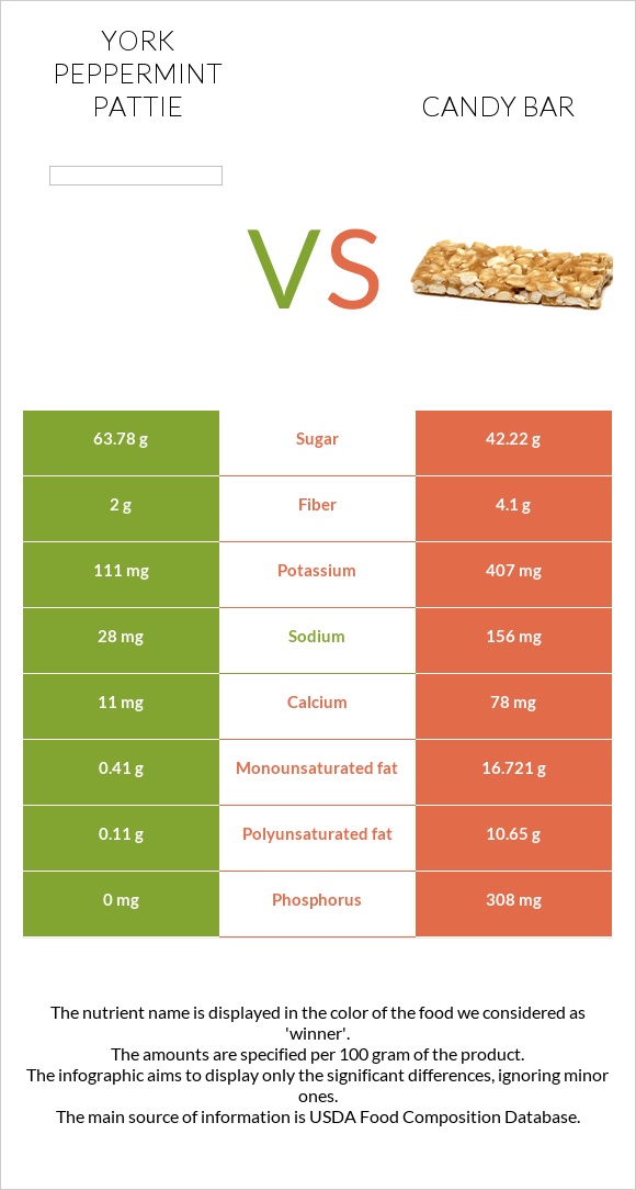 York peppermint pattie vs Candy bar infographic