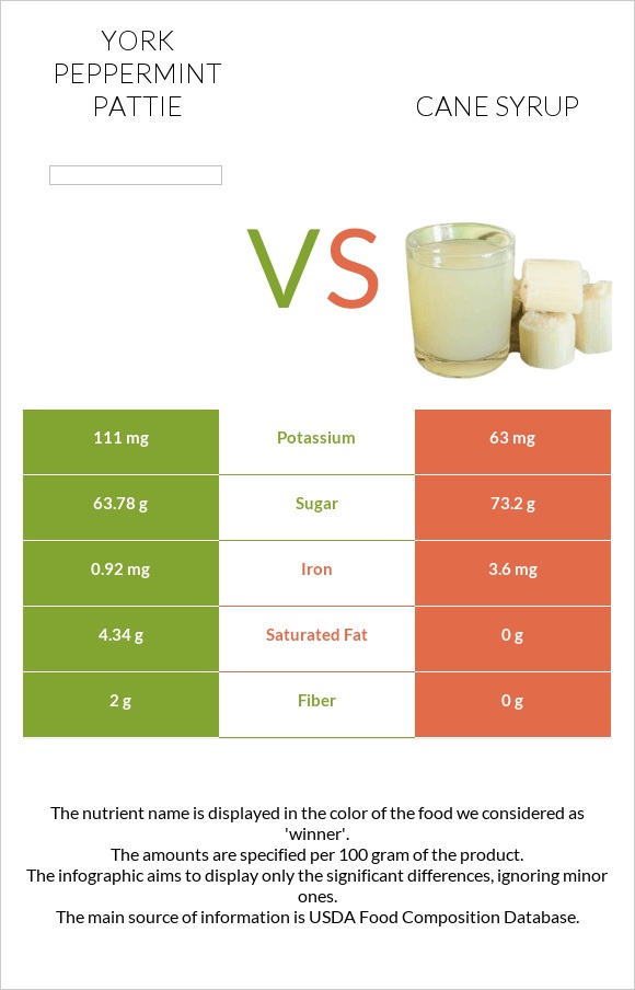 York peppermint pattie vs Cane syrup infographic