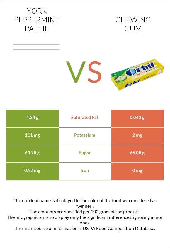 York peppermint pattie vs Chewing gum infographic