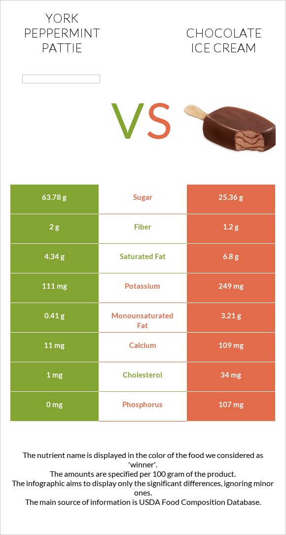 York peppermint pattie vs Շոկոլադե պաղպաղակ infographic
