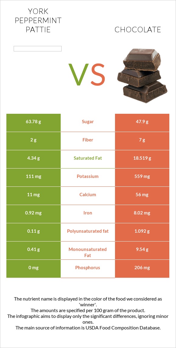 York peppermint pattie vs Շոկոլադ infographic