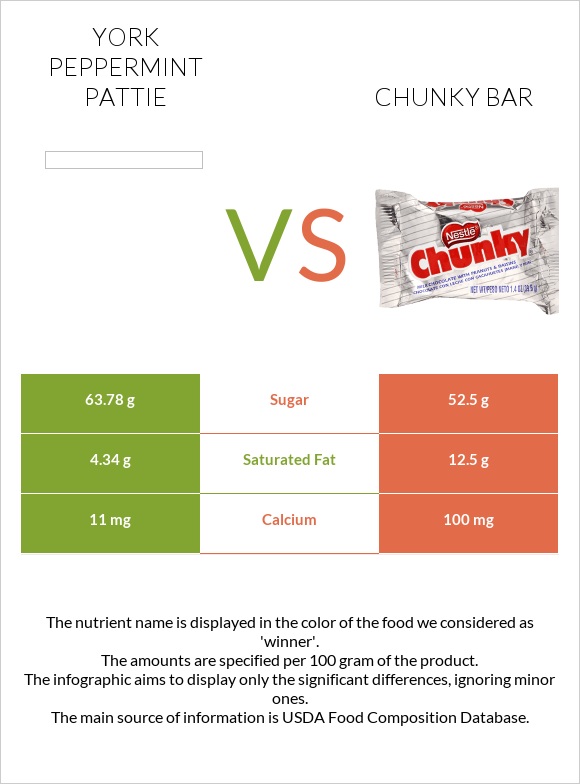 York peppermint pattie vs Chunky bar infographic