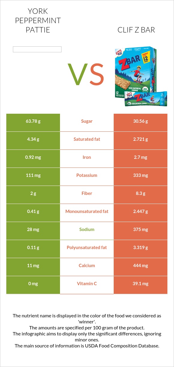 York peppermint pattie vs Clif Z bar infographic