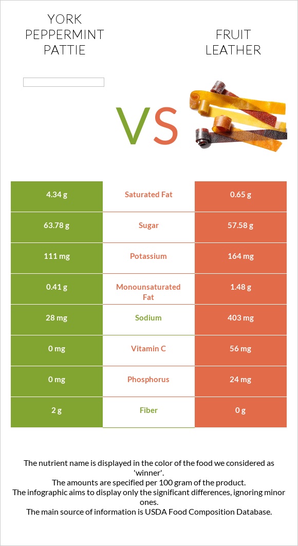 York peppermint pattie vs Fruit leather infographic
