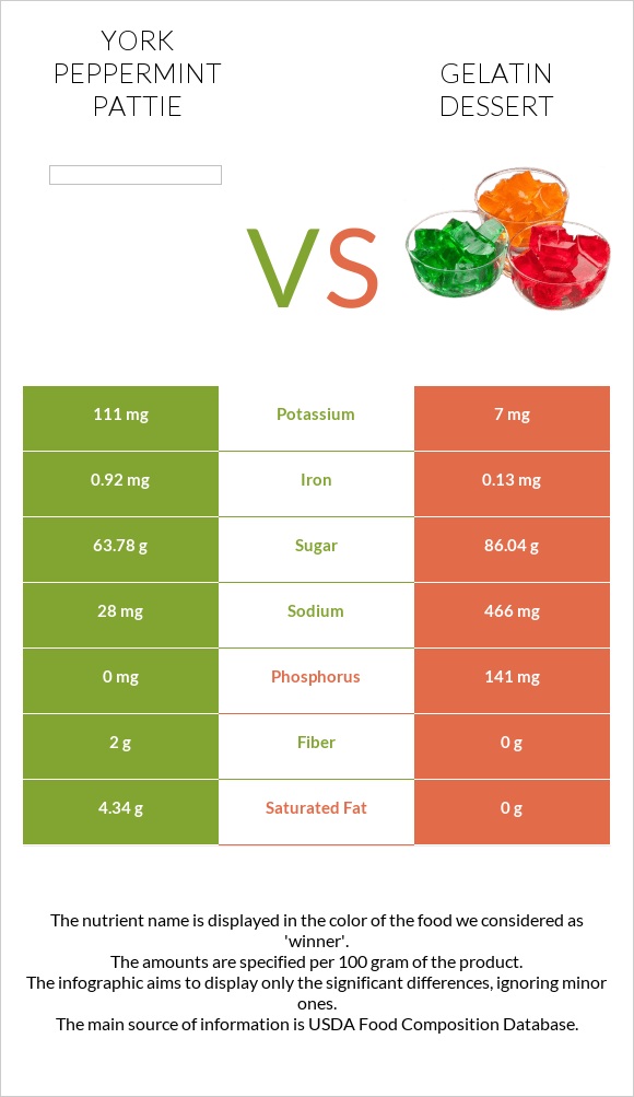 York peppermint pattie vs Gelatin dessert infographic