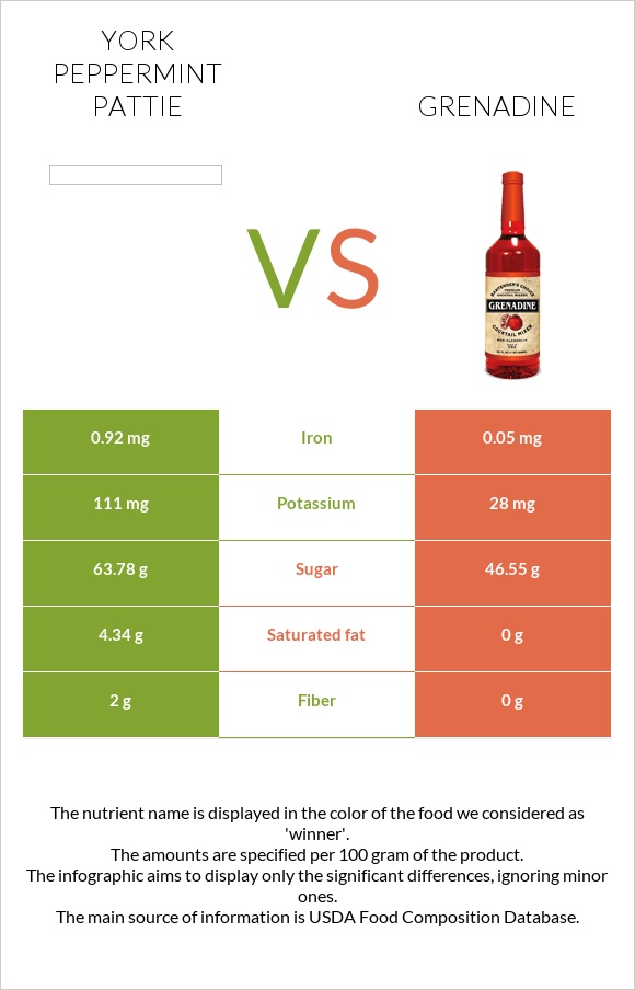 York peppermint pattie vs Grenadine infographic