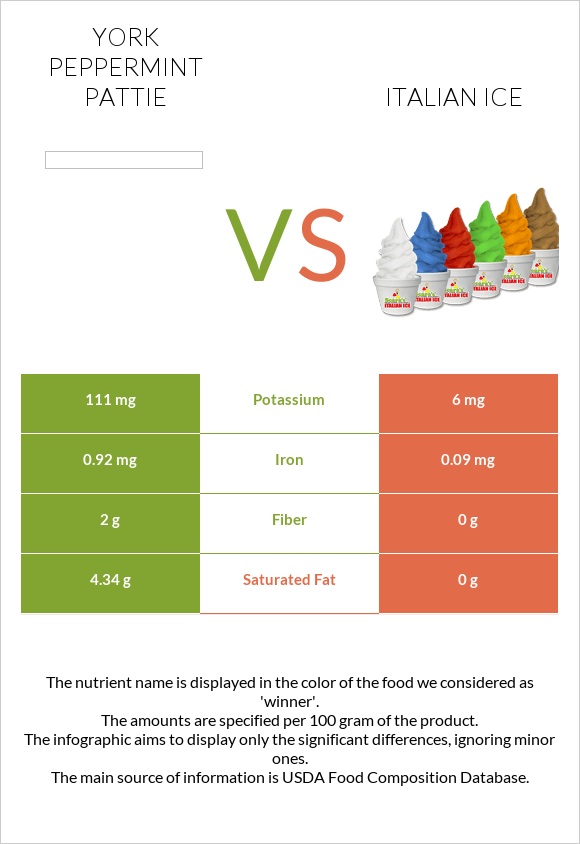 York peppermint pattie vs Իտալական սառույց infographic