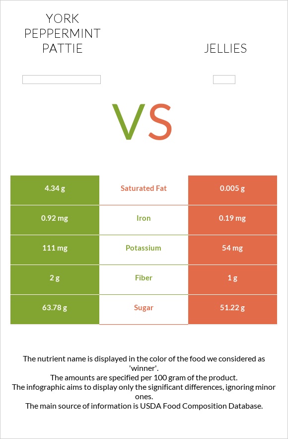 York peppermint pattie vs Դոնդողներ infographic